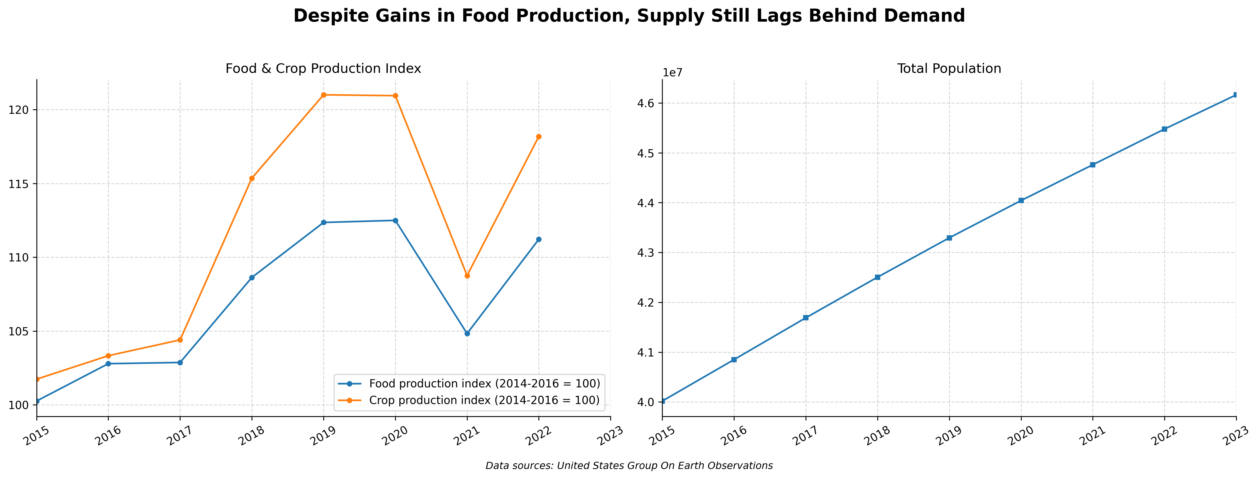 Food Insecurity