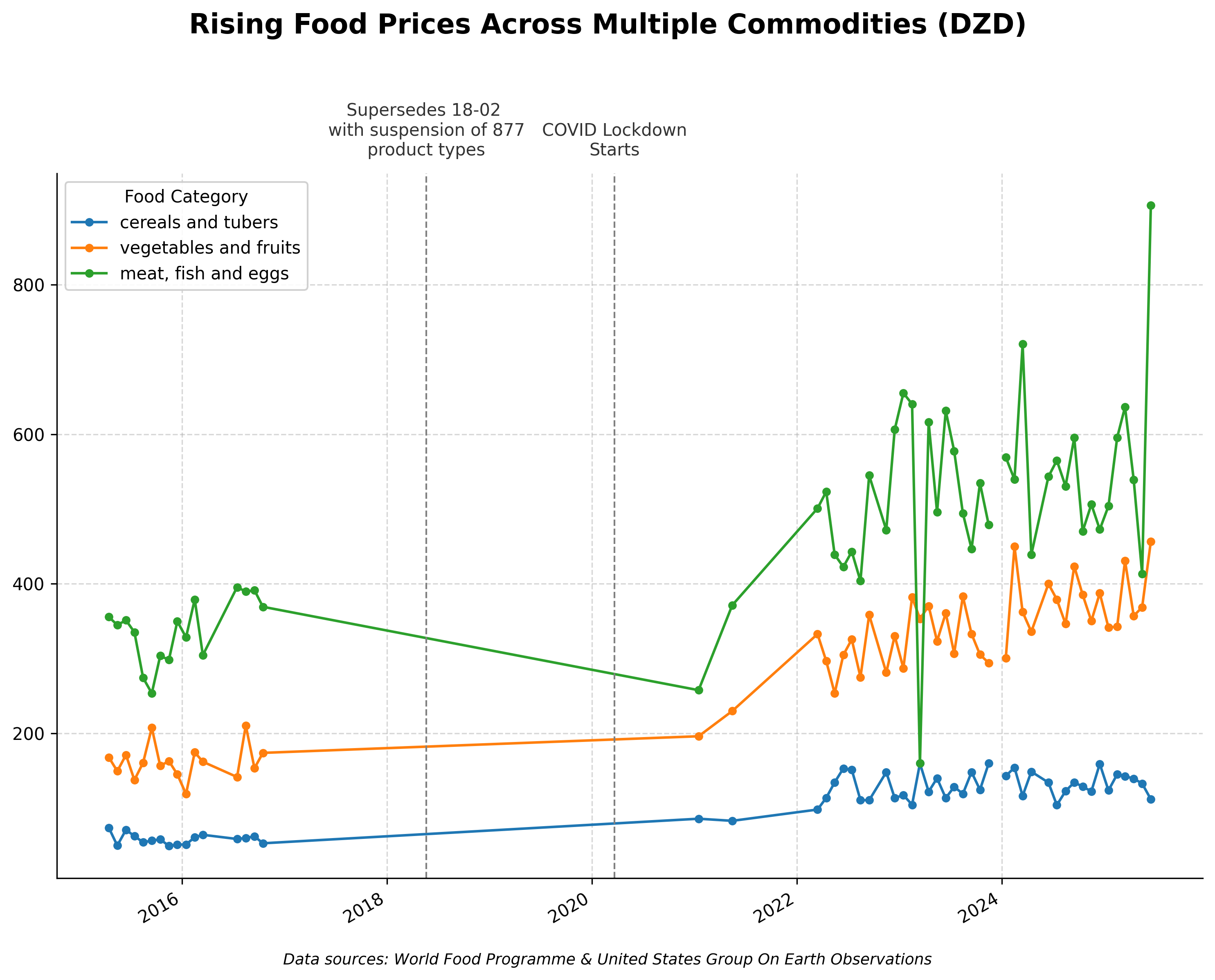 Price trends across key commodities