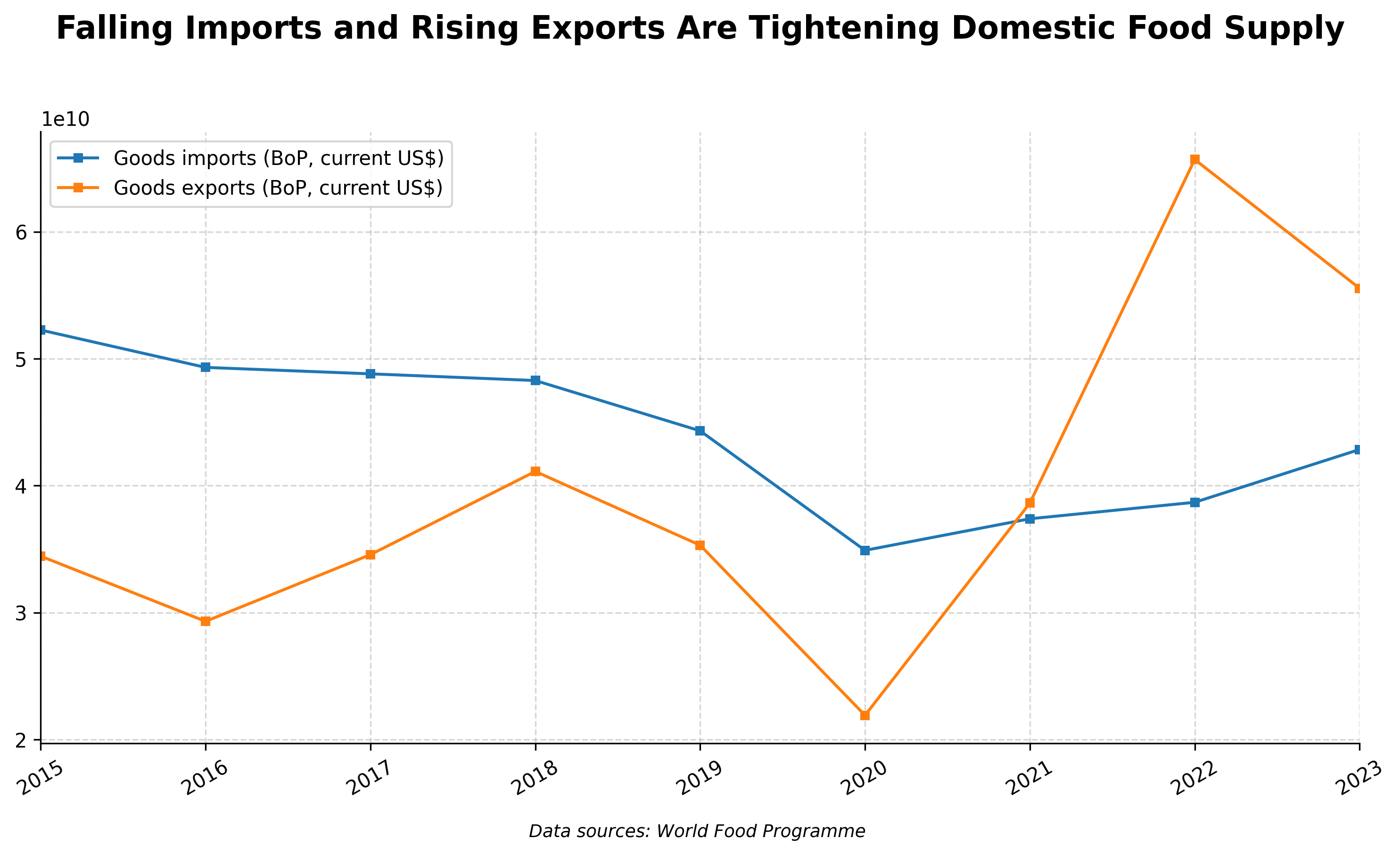 Imports and exports vs local prices