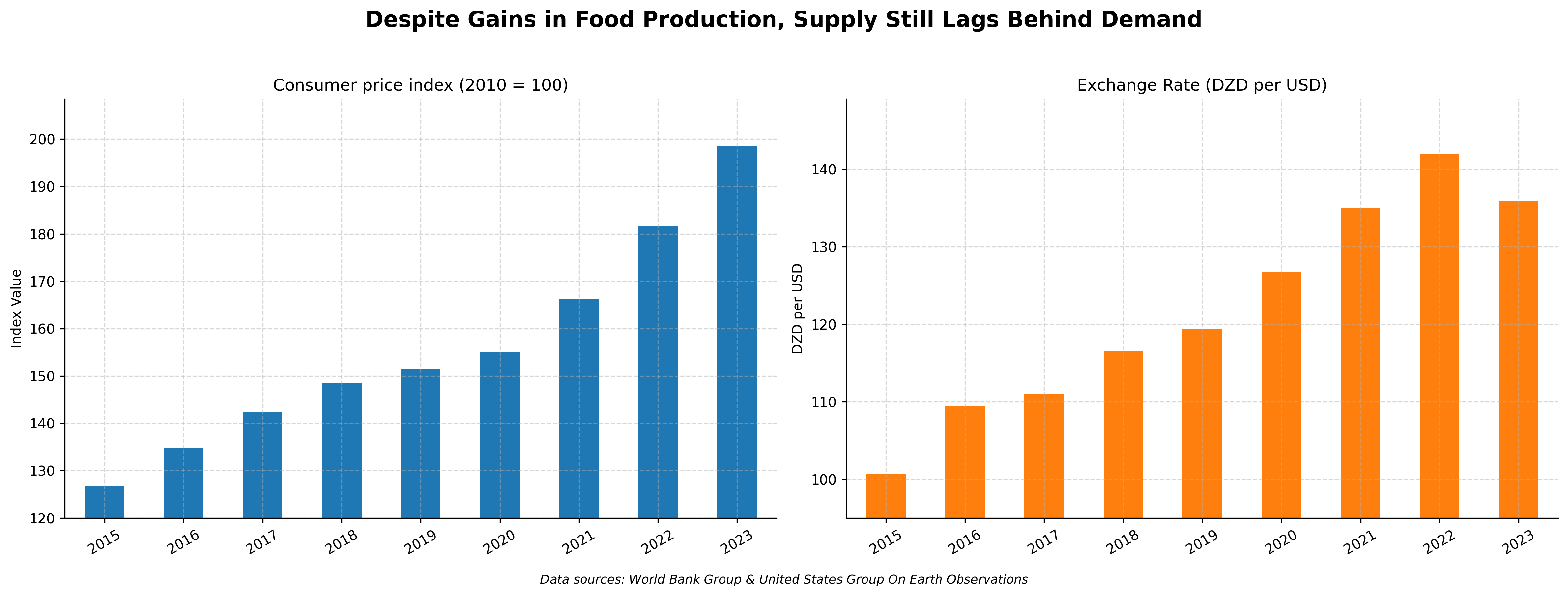 Exchange rate vs food price index